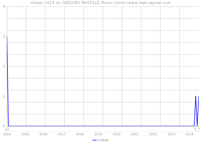 Visitas 2024 de GREGORY BASTILLE (Reino Unido) 