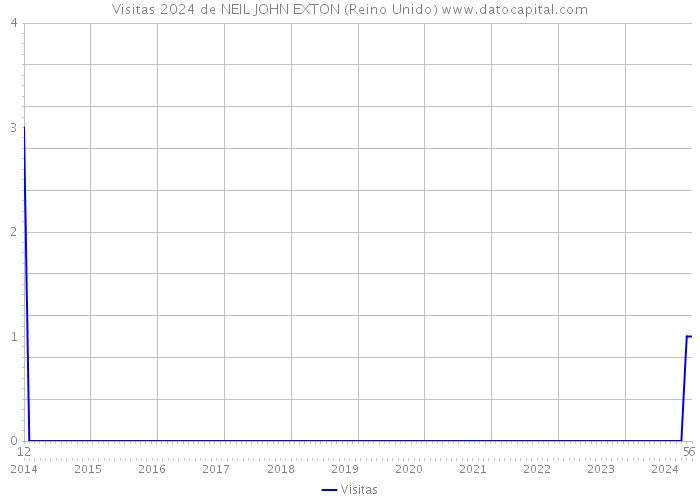 Visitas 2024 de NEIL JOHN EXTON (Reino Unido) 