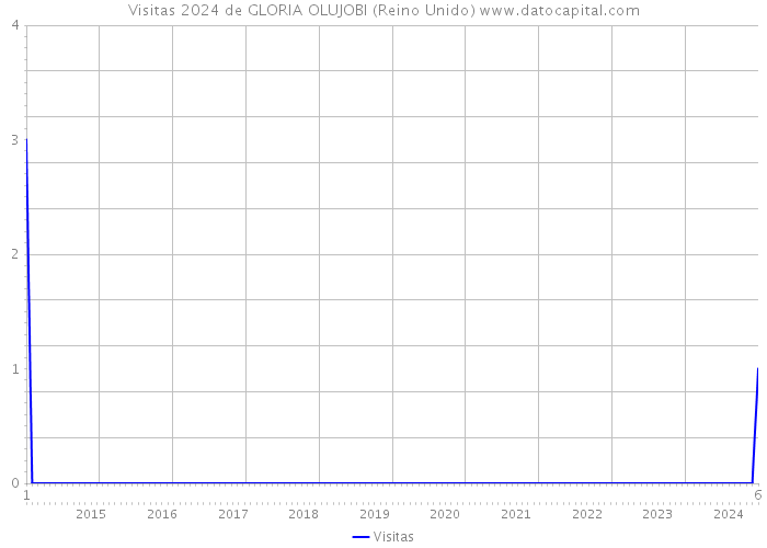 Visitas 2024 de GLORIA OLUJOBI (Reino Unido) 