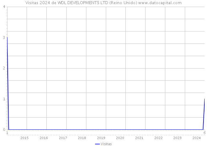 Visitas 2024 de WDL DEVELOPMENTS LTD (Reino Unido) 