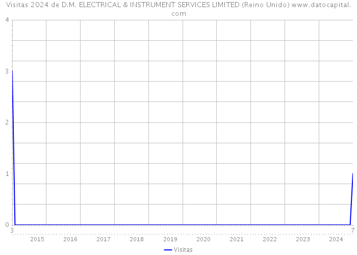 Visitas 2024 de D.M. ELECTRICAL & INSTRUMENT SERVICES LIMITED (Reino Unido) 