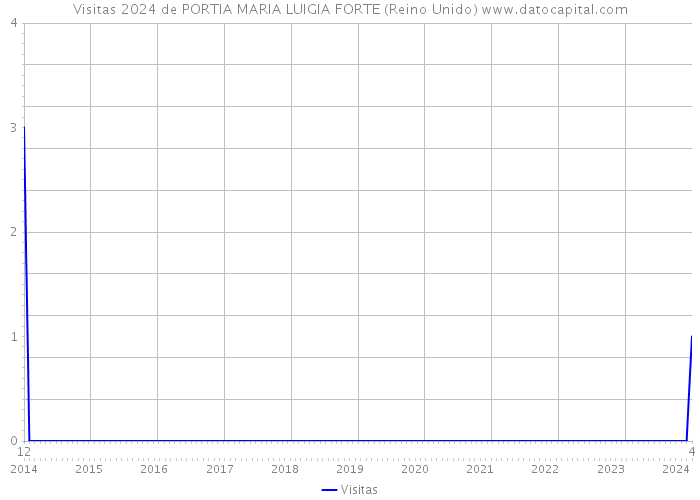 Visitas 2024 de PORTIA MARIA LUIGIA FORTE (Reino Unido) 