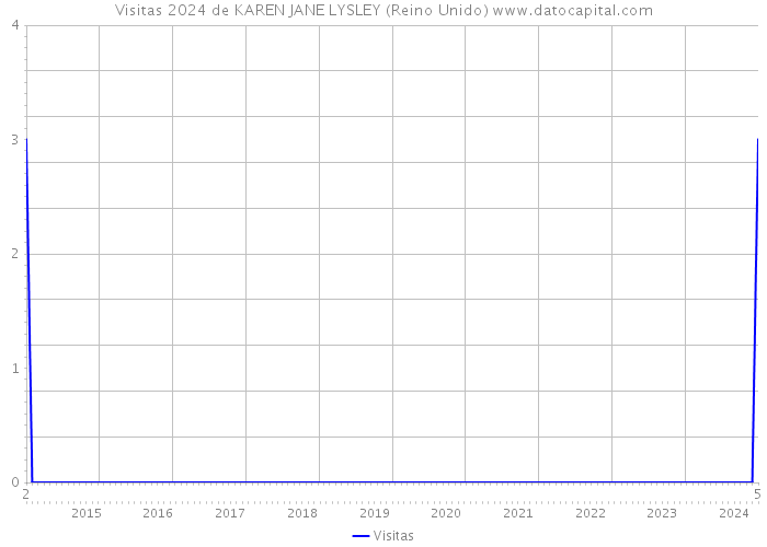 Visitas 2024 de KAREN JANE LYSLEY (Reino Unido) 