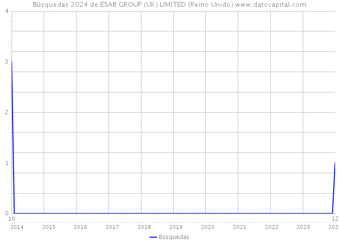 Búsquedas 2024 de ESAB GROUP (UK) LIMITED (Reino Unido) 