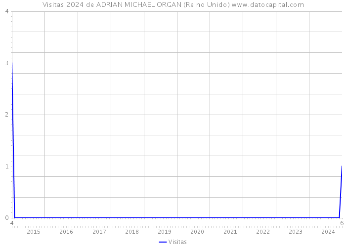 Visitas 2024 de ADRIAN MICHAEL ORGAN (Reino Unido) 