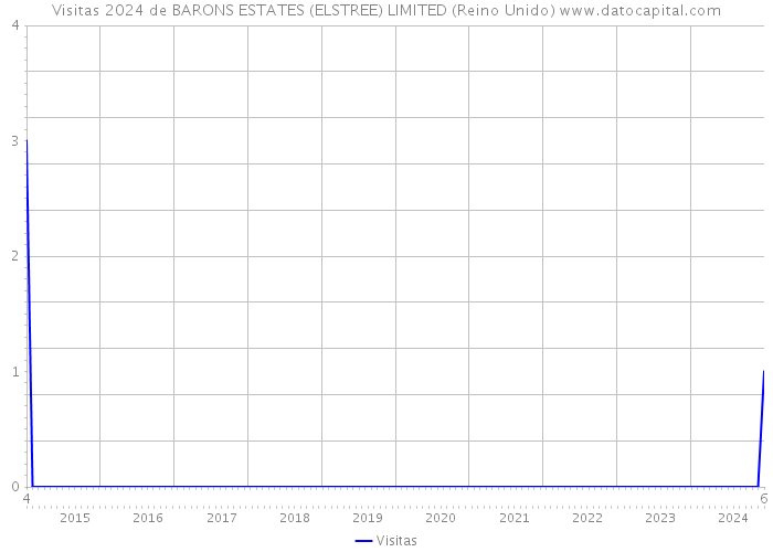 Visitas 2024 de BARONS ESTATES (ELSTREE) LIMITED (Reino Unido) 