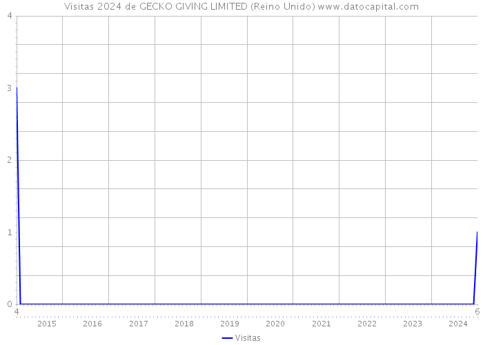 Visitas 2024 de GECKO GIVING LIMITED (Reino Unido) 