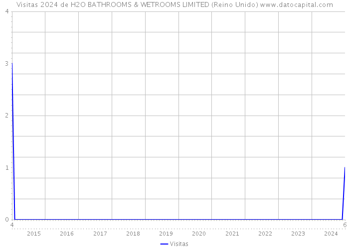 Visitas 2024 de H2O BATHROOMS & WETROOMS LIMITED (Reino Unido) 
