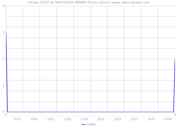 Visitas 2024 de MADONNA PEMBA (Reino Unido) 