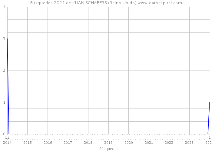 Búsquedas 2024 de KUAN SCHAFERS (Reino Unido) 