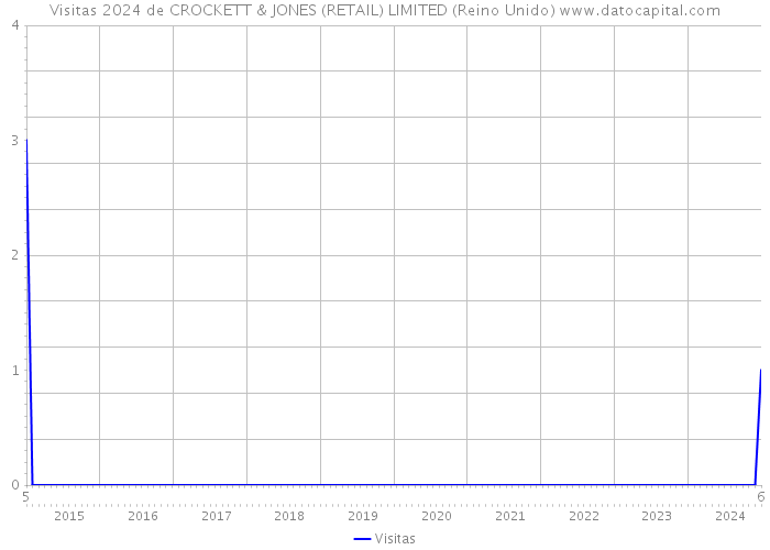 Visitas 2024 de CROCKETT & JONES (RETAIL) LIMITED (Reino Unido) 