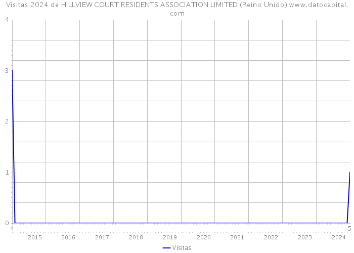 Visitas 2024 de HILLVIEW COURT RESIDENTS ASSOCIATION LIMITED (Reino Unido) 