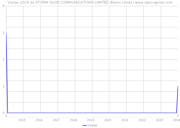 Visitas 2024 de STORM OLIVE COMMUNICATIONS LIMITED (Reino Unido) 