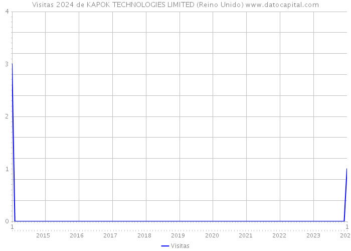 Visitas 2024 de KAPOK TECHNOLOGIES LIMITED (Reino Unido) 
