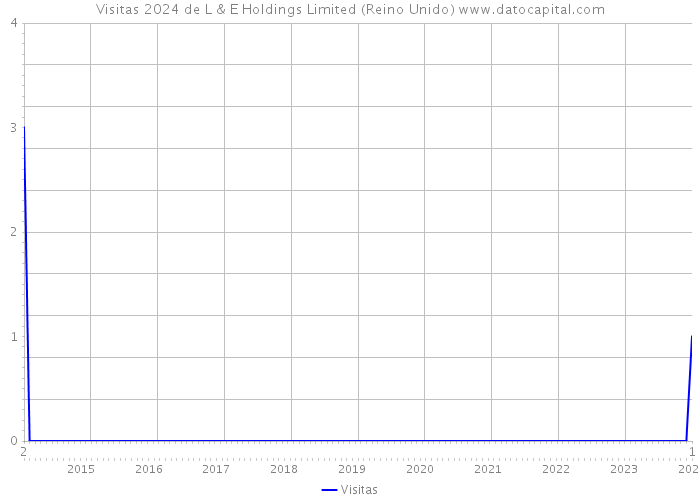 Visitas 2024 de L & E Holdings Limited (Reino Unido) 