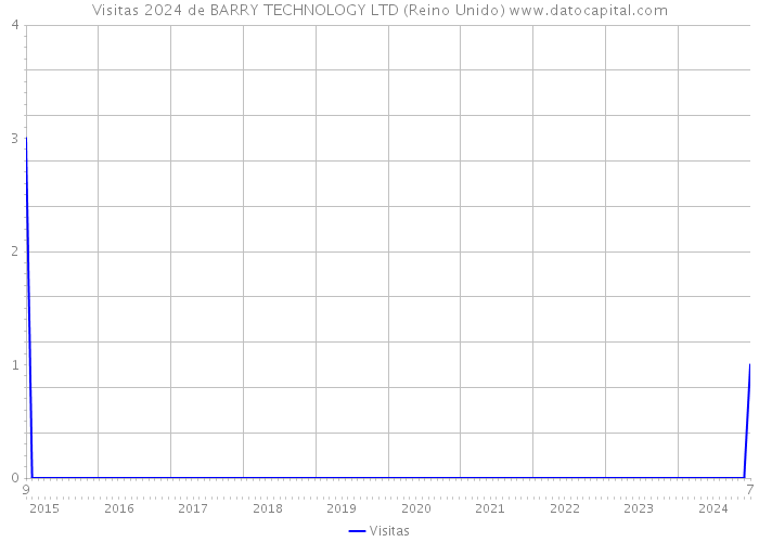 Visitas 2024 de BARRY TECHNOLOGY LTD (Reino Unido) 