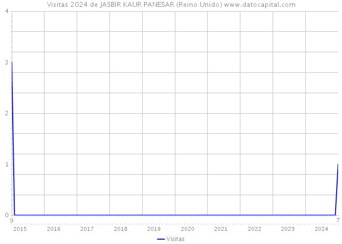 Visitas 2024 de JASBIR KAUR PANESAR (Reino Unido) 