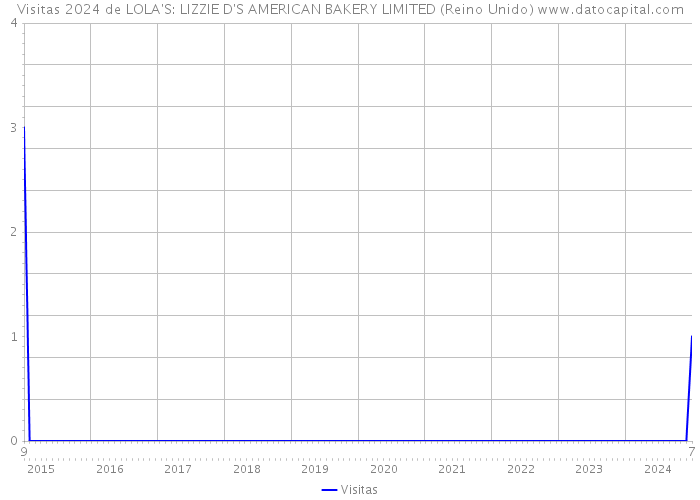 Visitas 2024 de LOLA'S: LIZZIE D'S AMERICAN BAKERY LIMITED (Reino Unido) 