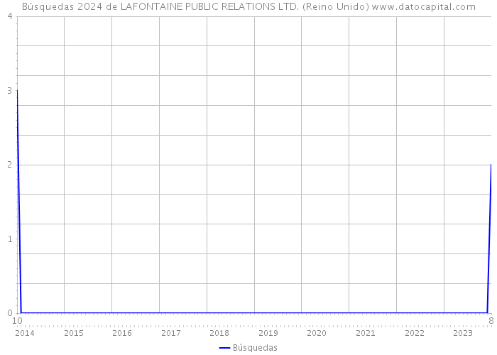 Búsquedas 2024 de LAFONTAINE PUBLIC RELATIONS LTD. (Reino Unido) 