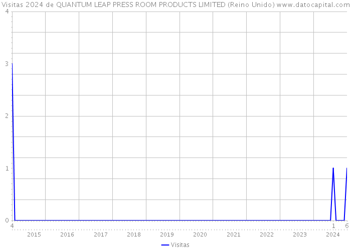 Visitas 2024 de QUANTUM LEAP PRESS ROOM PRODUCTS LIMITED (Reino Unido) 