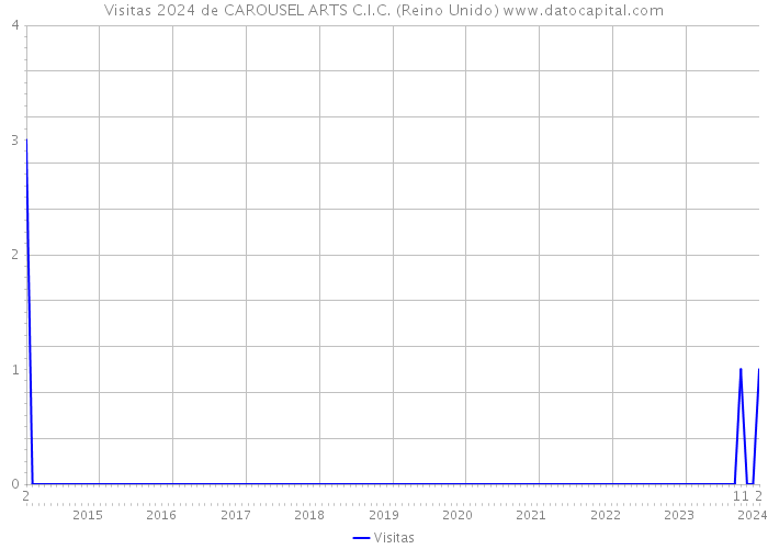 Visitas 2024 de CAROUSEL ARTS C.I.C. (Reino Unido) 