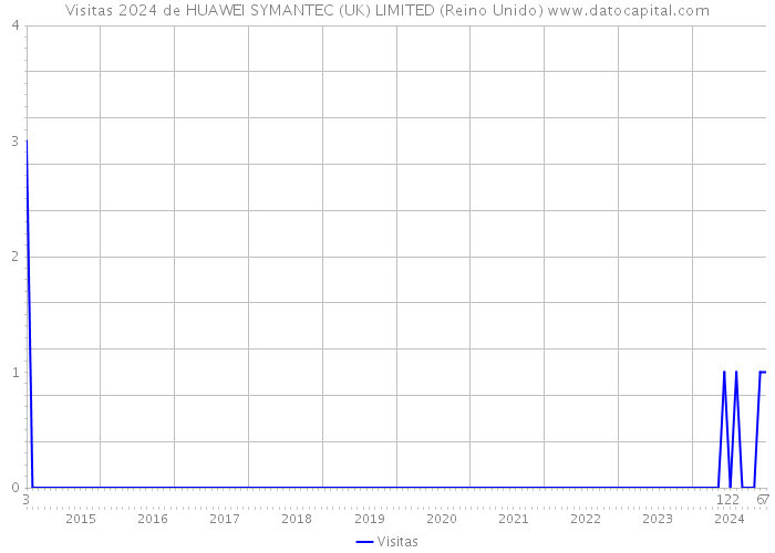 Visitas 2024 de HUAWEI SYMANTEC (UK) LIMITED (Reino Unido) 