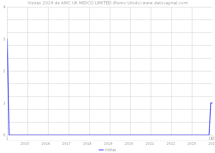 Visitas 2024 de AMC UK MIDCO LIMITED (Reino Unido) 