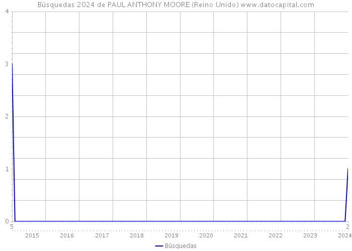 Búsquedas 2024 de PAUL ANTHONY MOORE (Reino Unido) 