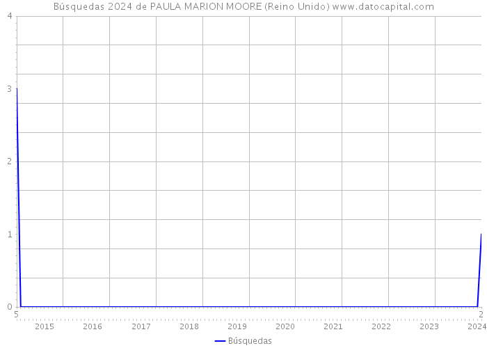 Búsquedas 2024 de PAULA MARION MOORE (Reino Unido) 