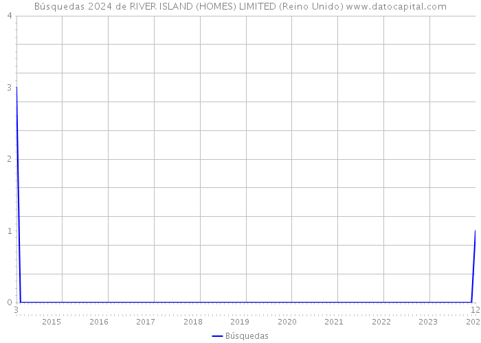 Búsquedas 2024 de RIVER ISLAND (HOMES) LIMITED (Reino Unido) 