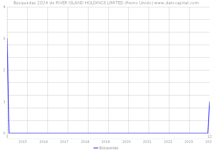 Búsquedas 2024 de RIVER ISLAND HOLDINGS LIMITED (Reino Unido) 