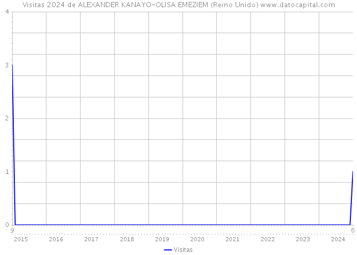 Visitas 2024 de ALEXANDER KANAYO-OLISA EMEZIEM (Reino Unido) 