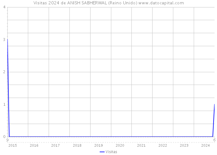 Visitas 2024 de ANISH SABHERWAL (Reino Unido) 