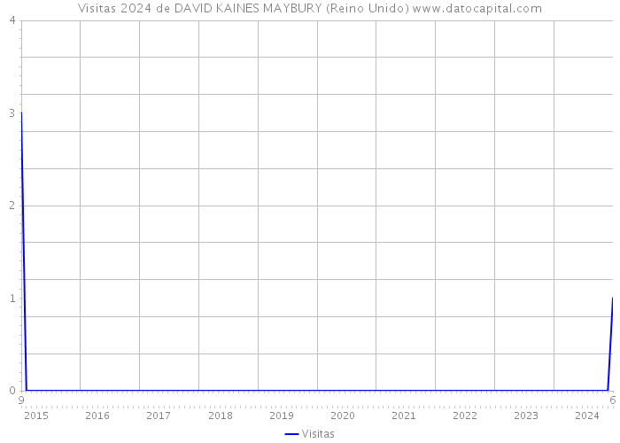 Visitas 2024 de DAVID KAINES MAYBURY (Reino Unido) 