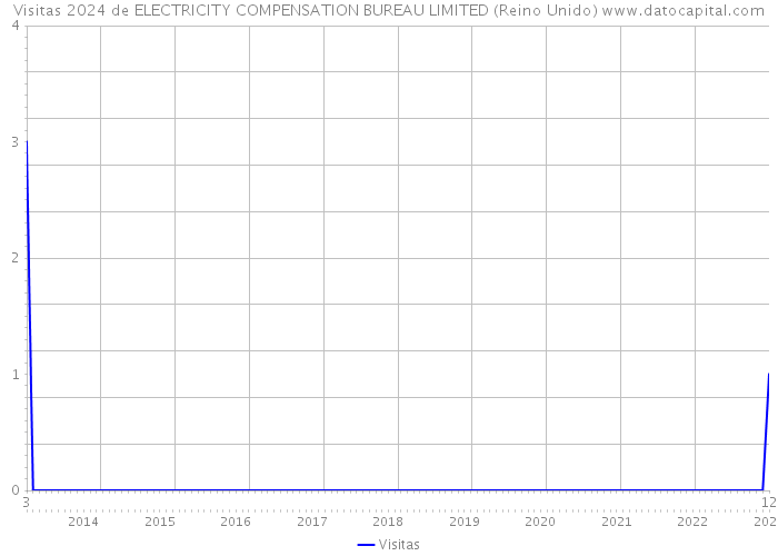 Visitas 2024 de ELECTRICITY COMPENSATION BUREAU LIMITED (Reino Unido) 