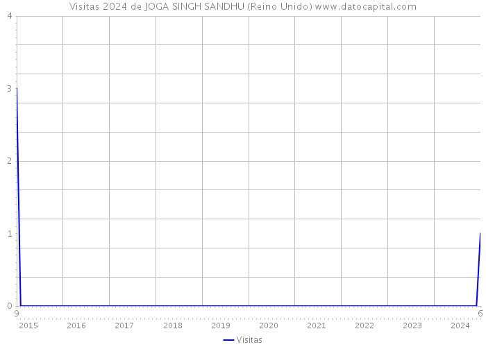 Visitas 2024 de JOGA SINGH SANDHU (Reino Unido) 