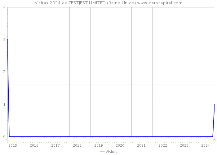 Visitas 2024 de ZESTJEST LIMITED (Reino Unido) 