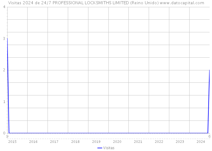 Visitas 2024 de 24/7 PROFESSIONAL LOCKSMITHS LIMITED (Reino Unido) 