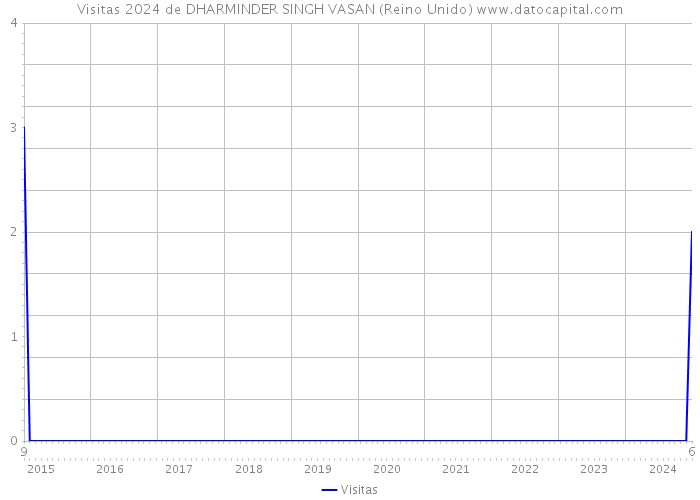 Visitas 2024 de DHARMINDER SINGH VASAN (Reino Unido) 