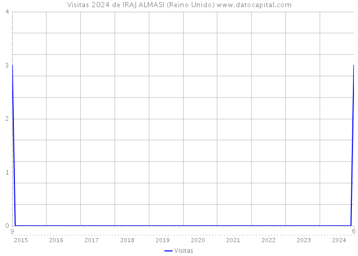 Visitas 2024 de IRAJ ALMASI (Reino Unido) 