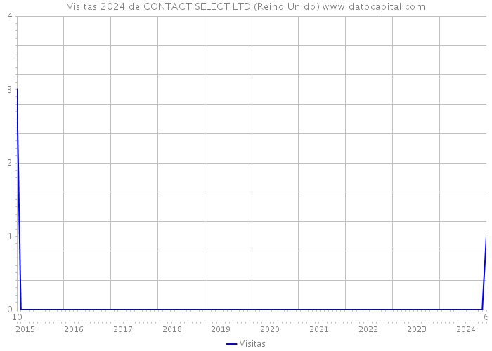 Visitas 2024 de CONTACT SELECT LTD (Reino Unido) 