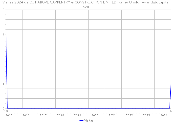 Visitas 2024 de CUT ABOVE CARPENTRY & CONSTRUCTION LIMITED (Reino Unido) 