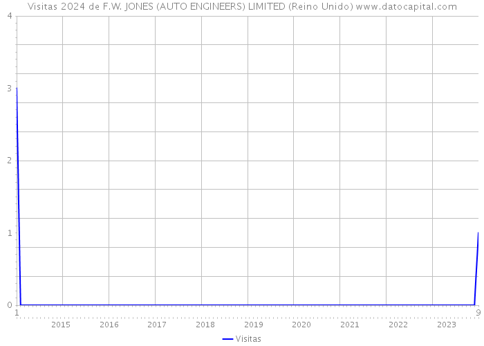 Visitas 2024 de F.W. JONES (AUTO ENGINEERS) LIMITED (Reino Unido) 