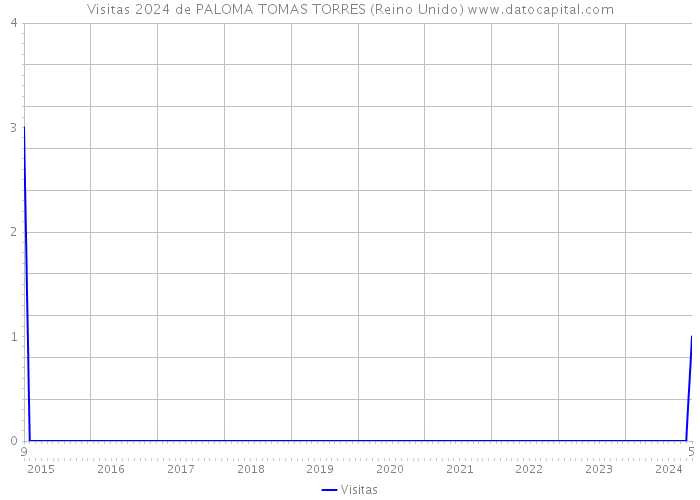 Visitas 2024 de PALOMA TOMAS TORRES (Reino Unido) 