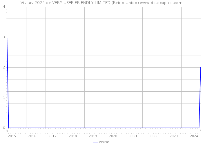 Visitas 2024 de VERY USER FRIENDLY LIMITED (Reino Unido) 