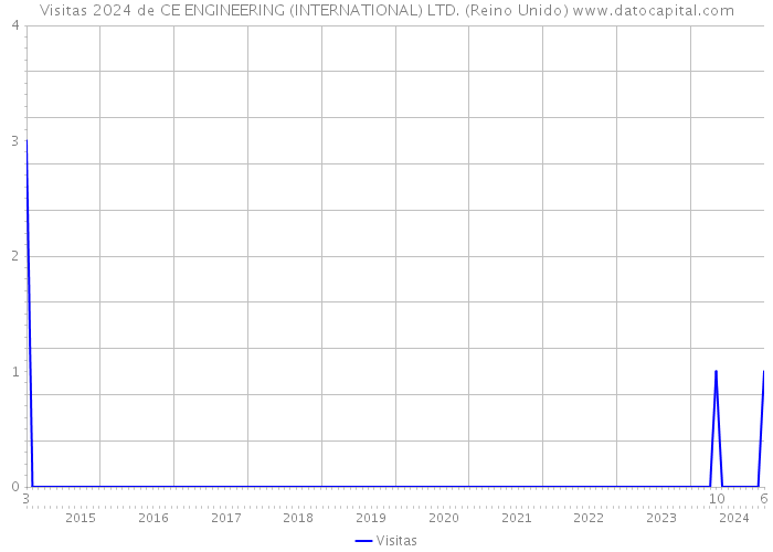 Visitas 2024 de CE ENGINEERING (INTERNATIONAL) LTD. (Reino Unido) 