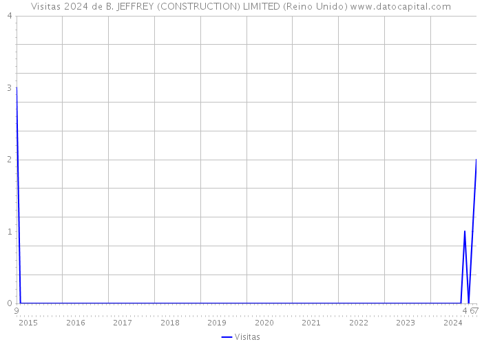 Visitas 2024 de B. JEFFREY (CONSTRUCTION) LIMITED (Reino Unido) 