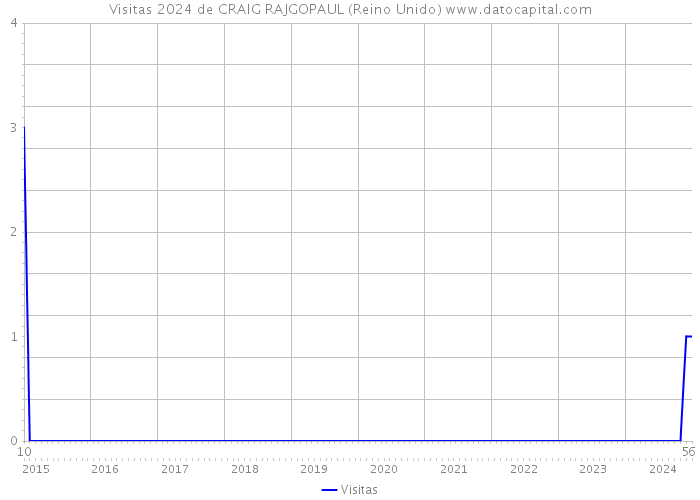 Visitas 2024 de CRAIG RAJGOPAUL (Reino Unido) 