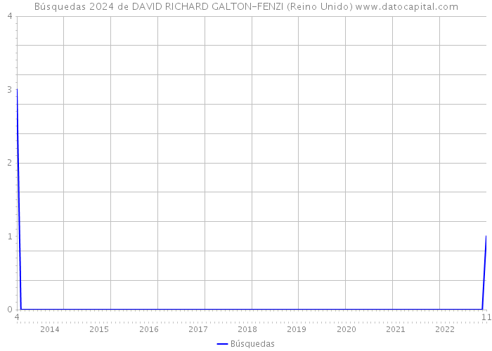 Búsquedas 2024 de DAVID RICHARD GALTON-FENZI (Reino Unido) 