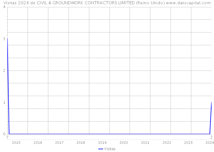 Visitas 2024 de CIVIL & GROUNDWORK CONTRACTORS LIMITED (Reino Unido) 